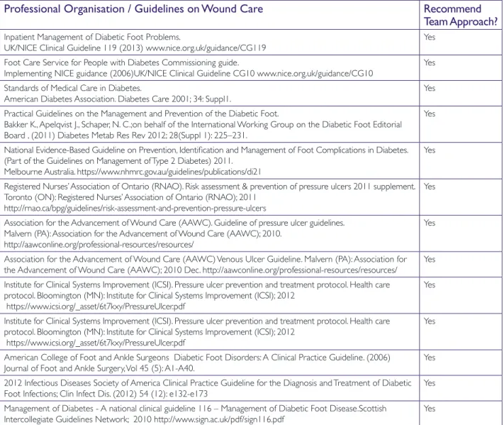 Table 1. Clinical Practice Guidelines on wound care published by Professional Organisations