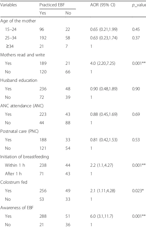 Table 3 Multivariate analysis of variables predicting exclusivebreastfeeding practice