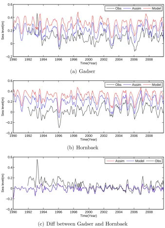 Fig. 10.◦ N, 15.92◦ E), Hornbæk (55.15◦ N, 15.92◦ and (a) the difference between (c)E), and (b) The time series of sea level at Gedser (55.15