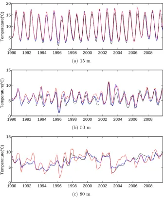 Fig. 4. The time series of temperature at 55.15Figure 4: The time series of temperature at (55.15◦N, 15.92◦E) for the depthof (a) 15 m, (b) 50 m and (c) 80 m