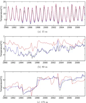 Fig. 5. The time series of temperature at 57.15Figure 5: The time series of temperature at (57.15◦N, 19.92◦E) for the depthof (a) 15 m, (b) 80 m and (c) 175 m