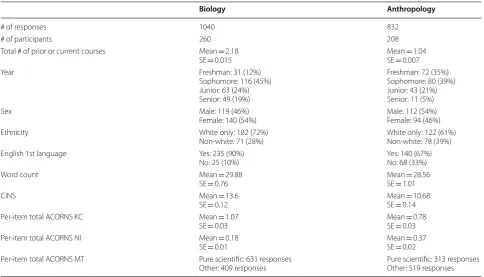 Table 2 Demographic, background and evolutionary knowledge measures for biology and anthropology students