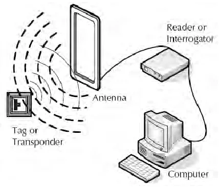 Figure 2.2: The working principle of RFID technologies. 
