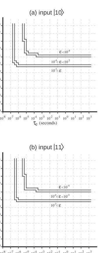 Fig. 2.6: Probability of error ε during a cnot gate as a function of τ e and τ n for input state (a) |10i and (b) |11i