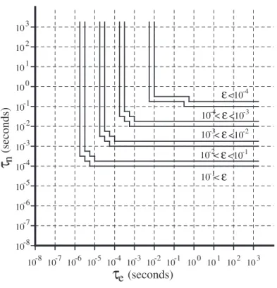 Fig. 2.7: The worst case probability of error ε during a cnot gate as a function of τ e and τ n for all input states.