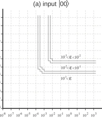 Fig. 3.3: Probability of error ε during readout state preparation as a function of τ e