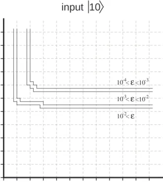 Fig. 3.4: Probability of error ε during readout state preparation as a function of τ e