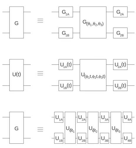 Fig. 4.1: (a) Circuit equivalent to an arbitrary gate constructed via the canonical decomposition