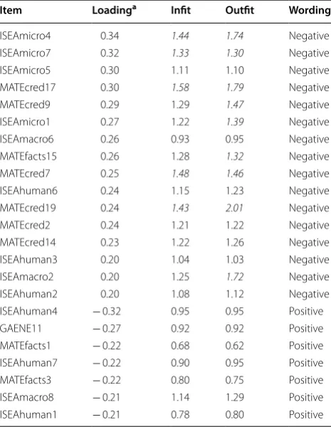 Table 3 Items with  factor loadings above  0.2 on  the  first residual dimension with  respect to  a  unidimensional Rasch model for  the  collective I-SEA, MATE, and  GAENE 2.1 item corpus
