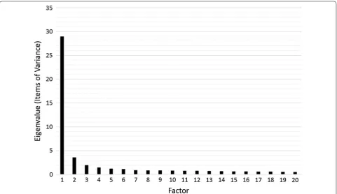Fig. 1 Scree plot of eigenvalues for exploratory factor analysis on items from the MATE, I-SEA, and GAENE