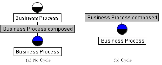 Fig. 8: FCL for Business Process