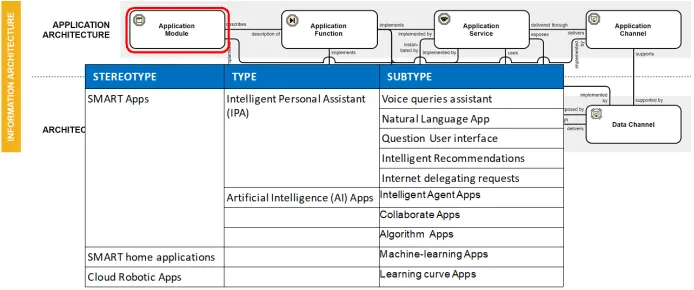 Fig. 1: LEAD Industry 4.0 meta-model, illustrated with levels