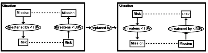 Fig. 3: CG changing the order of TDV and BUV semantic relations