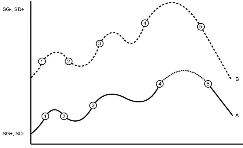 Figure 1: Semantic coding of mentoring practice in exchanges between senior mentor, mentor and mentee 