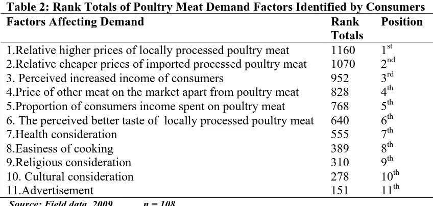Table 2: Rank Totals of Poultry Meat Demand Factors Identified by Consumers Factors Affecting Demand Rank Position 