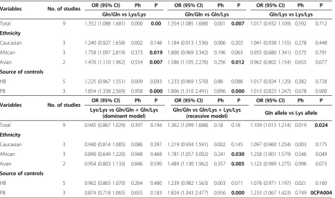 Table 1 Main characteristics of these studies on the associations between XPC Lys939Gln polymorphism and bladdercancer risk