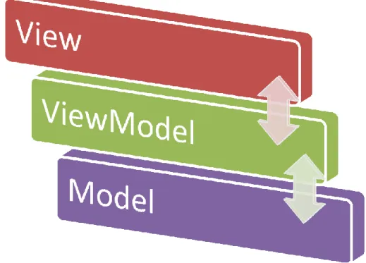 Figure 2 illustrates the three components of the MVVM design pattern.  