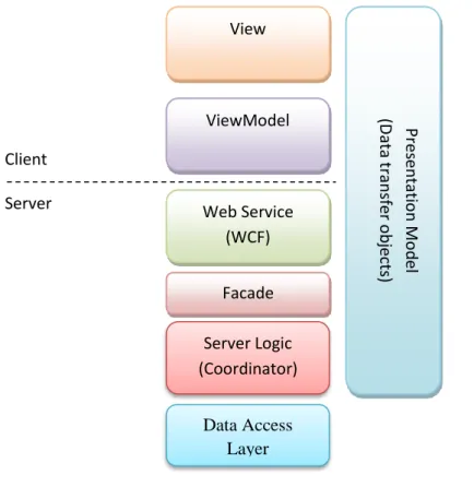 Figure 4. An architectural overview of the system. 