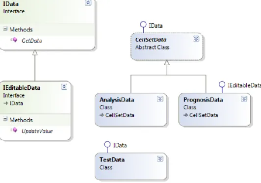 Figure 6. Class diagram of data access layer implementation. 