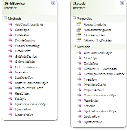 Figure 7 shows a class diagram of the service interface, called IGridService, and  the  facade  used  as  an  entrance  to  the  service  logic  layer