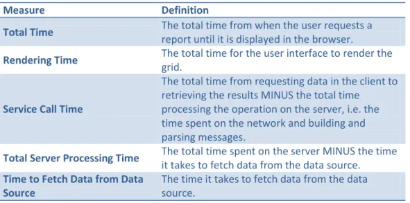 Table 1. The time measures used for performance testing. 