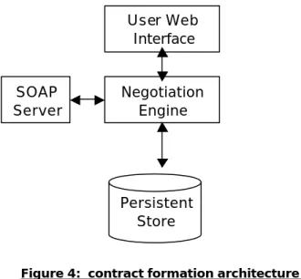 Figure 4:  contract formation architecture  