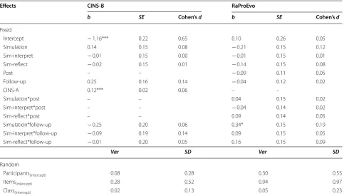 Table 1 Control variables and pretest performance scores (means with standard deviations; minimum and maximum in parentheses)