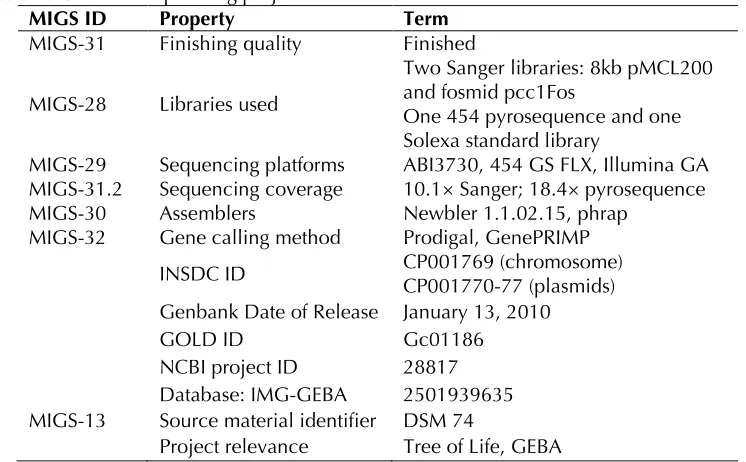 Table 2. Genome sequencing project information MIGS ID Property Term 