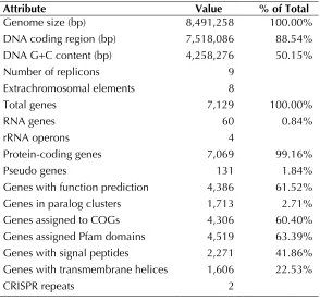 Table 3. Genome Statistics 