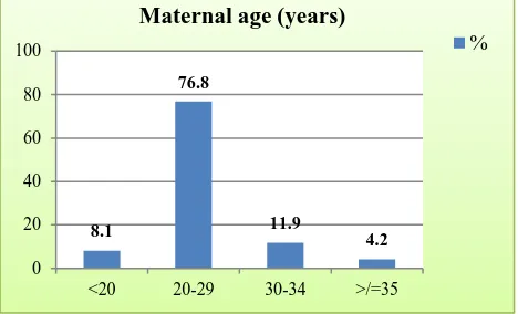 Figure 6: The maternal risk factors in congenital anomalies. 