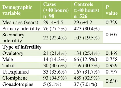 Table 1: Demographic variables among case and controls on the basis of time interval between ovulation trigger and IUI