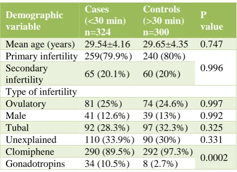 Table 2: controls on the basis of time interval between sperm Demographic variables among case and preparation and IUI