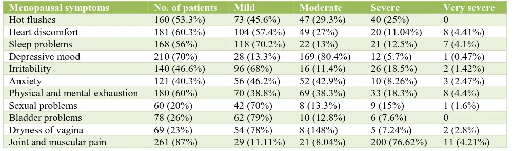 Table 5: Frequency of menopausal symptoms assessed by MRS. 