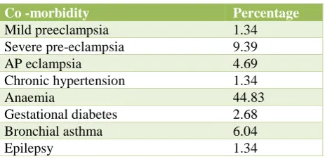 Table 3: Medical disorder. 
