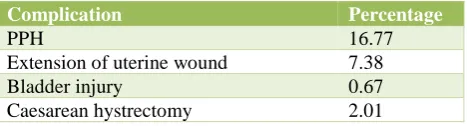 Table 5: Intra operative complications. 