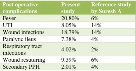 Table 10: Comparison of post-operative complications. 