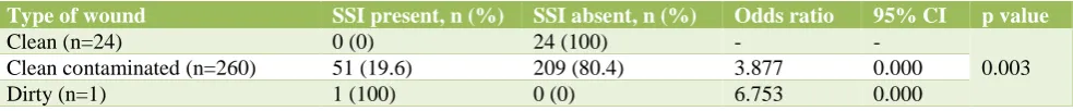 Table 3: Association of class of wound with SSI (N=285). 