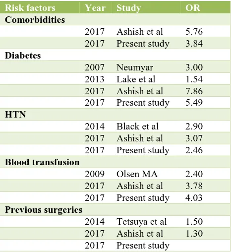 Table 11: Comparison of Risk factors with SSI-present study versus other study. 