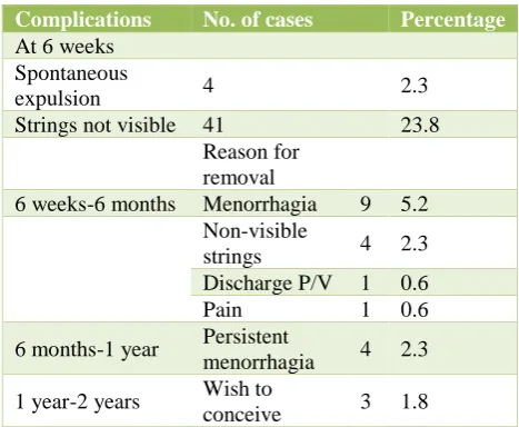 Table 2: Complications of PPIUCD on follow up at various periods. 