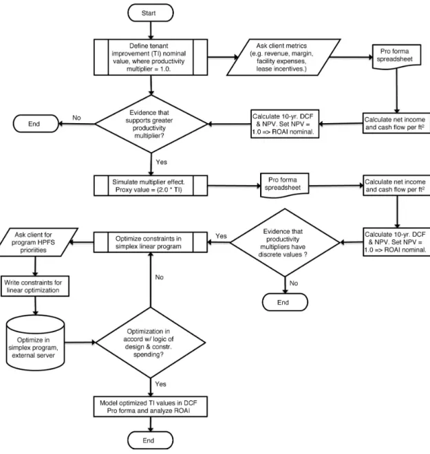 Figure 2. HPFS process flow chart to a set of linear constraints. The most common 