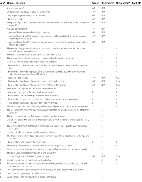 Table 3 Likert-scale items used in our survey to measure student understanding and acceptance of evolution, derived from Hawley et al