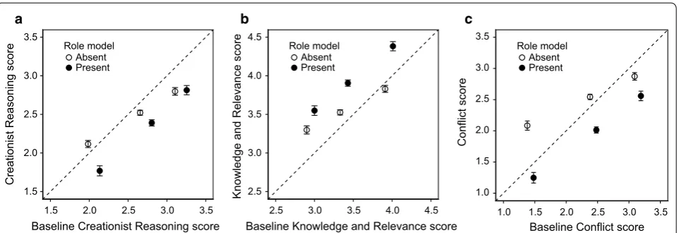 Fig. 1 The effect of presence or absence of a role model instructor on creationist reasoning (scores