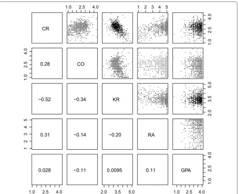 Fig. 2 Pairwise scatterplots for pre-data of our three constructs creationist reasoning (CR), conflict (CO), and knowledge and relevance (KR) and grade-point average (GPA) and religiosity scores