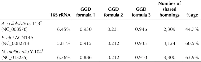 Table 5. Percent-wise 16S rRNA sequence divergence 1 