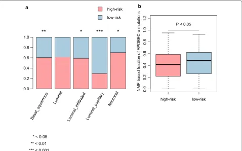 Fig. 6 The comparison of the prognostic stratification with TCGA classification. subtype