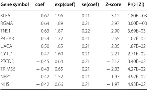 Table 1 The top-ten prognostic genes ranked by random-forest-based importance