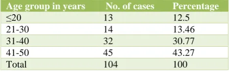 Table 1: Distribution of patients according to age. 