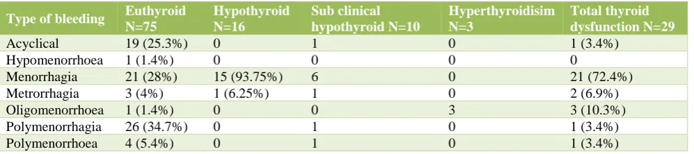 Table 5: Bleeding pattern in euthyroid and patients with thyroid dysfunction. 