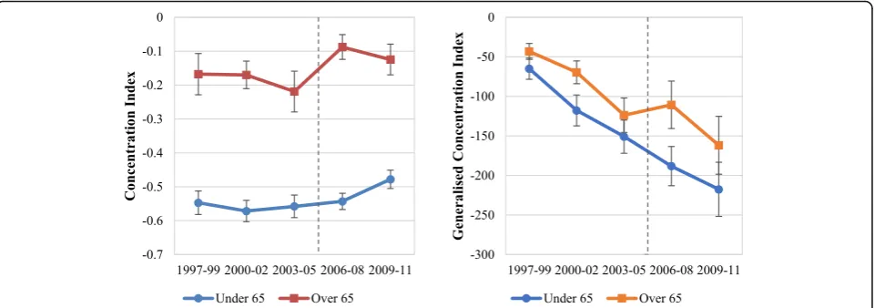 Table 2drug expenditure and the inequality measures of drugexpenditure. From 2003 to 05 to 2006vate drug expenditures declined significantly while pub-lic drug expenditures significantly increased among theover 65 s as compared to those aged 54small and in