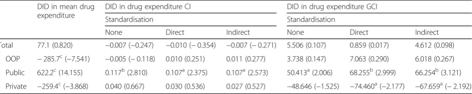 Table 2 Difference-in-differences estimation in mean, CI and GCI of drug expenditure